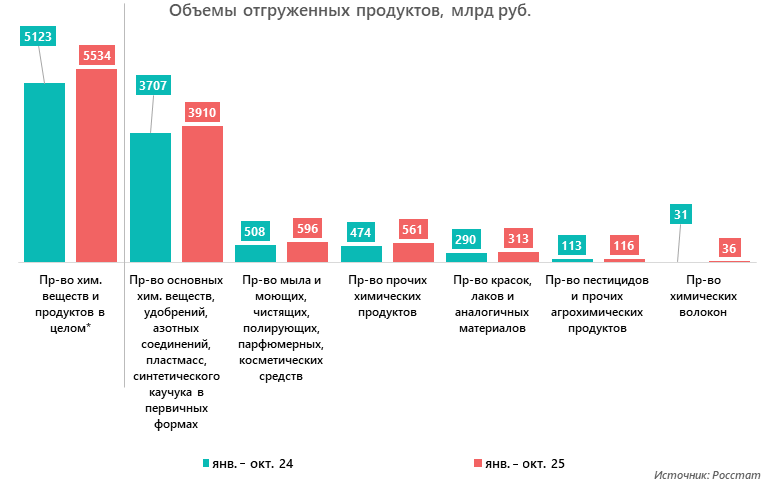 Объемы отгруженных продуктов, млрд руб.