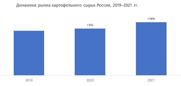 Динамика рынка картофельного сырья России, 2019–2021 гг.