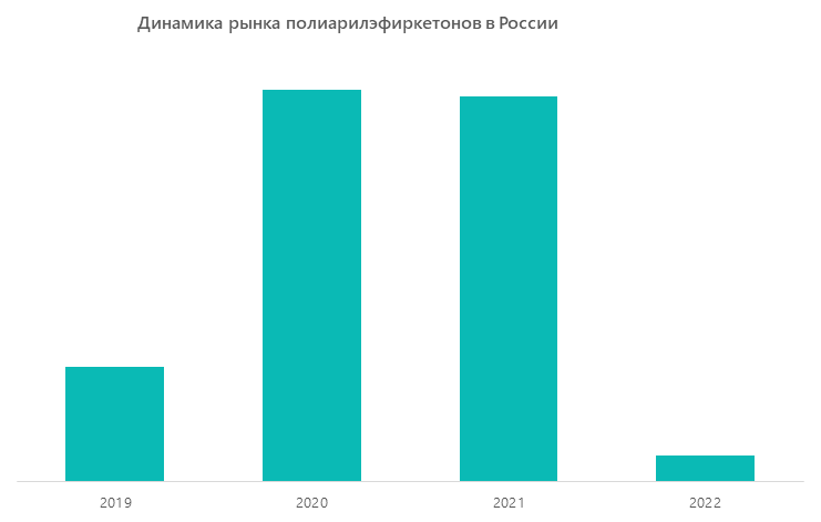 Динамика рынка полиарилэфиркетонов в России
