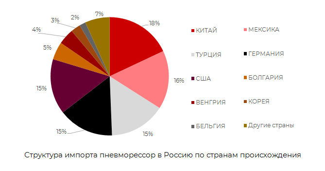 Структура импорта пневморессоров по странам происхождения