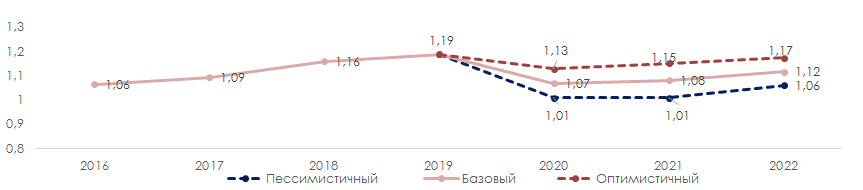 Прогноз развития отрасли автомобильных грузоперевозок в России на ближайшую перспективу