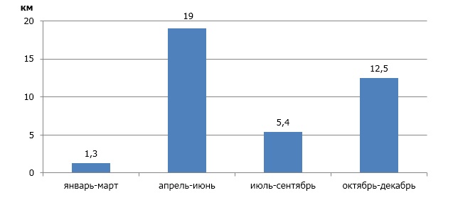 Динамика ввода автомобильных дорог в Московской области в 2017 году