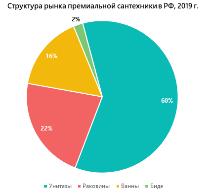 Структура рынка премиальной сантехники в РФ, 2019 г.