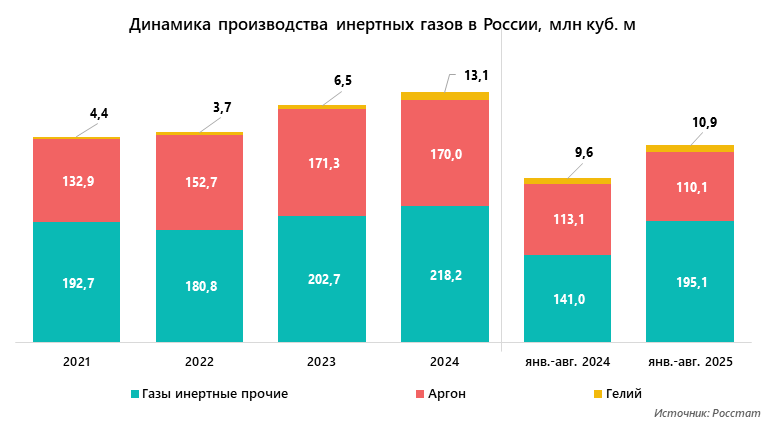 Динамика производства инертных газов в России, млн куб. м