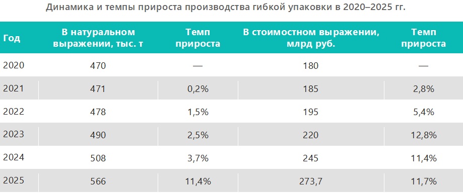 Динамика и темпы прироста производства гибкой упаковки в 2020&ndash;2025 гг.