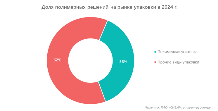 Доля полимерных решений на рынке упаковки в 2024 г.