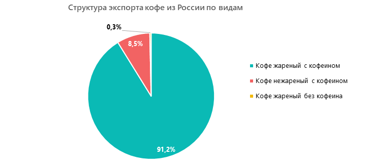  Структура экспорта кофе из России по видам