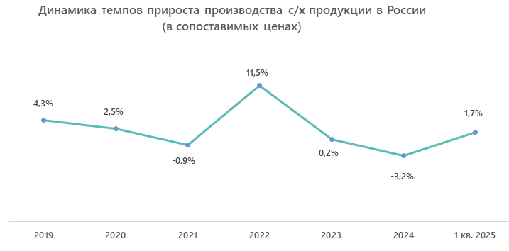 Динамика темпов прироста производства с/х продукции в России (в сопоставимых ценах)