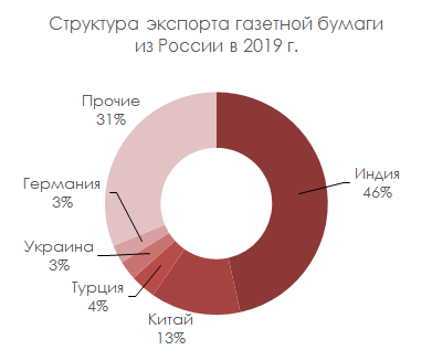 Структура экспорта газетной бумаги из России