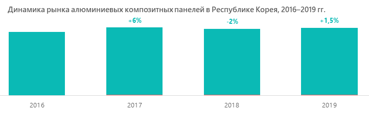 Динамика рынка алюминиевых композитных панелей в Республике Корея, 2016–2019 гг.