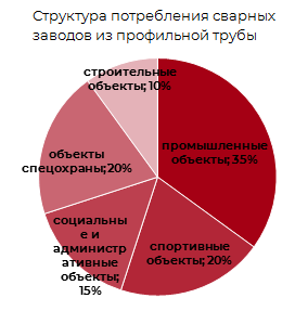 Структура потребления сварных заводов из профильной трубы