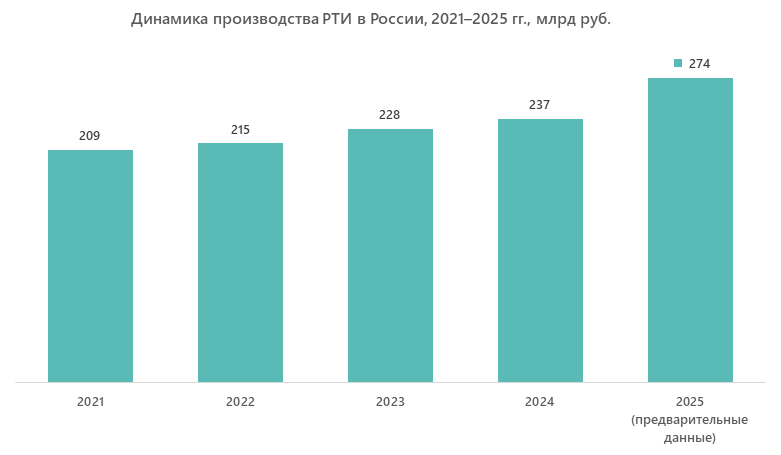 Динамика производства РТИ в России, 2021&ndash;2025 гг., млрд руб.