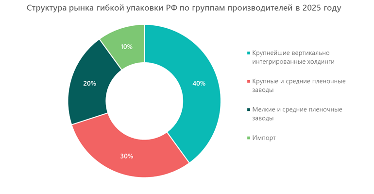 Структура рынка гибкой упаковки РФ по группам производителей в 2025 году