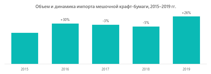 Объем и динамика импорта мешочной крафт-бумаги, 2015–2019 гг.