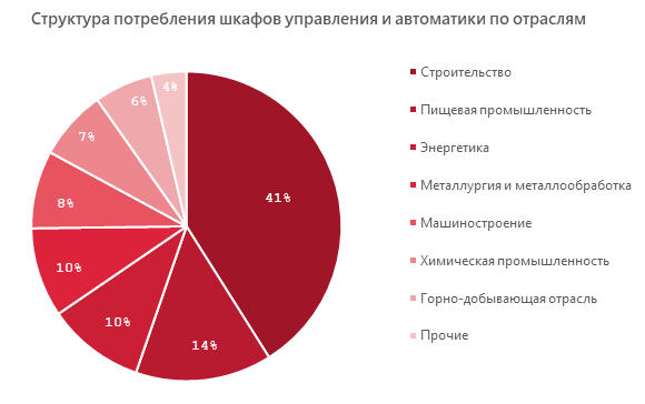 Структура потребления шкафов управления и автоматики по отраслям