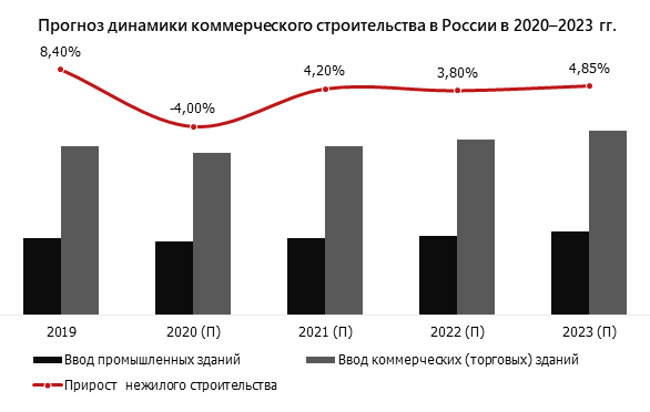 Прогноз динамики коммерческого строительства в России в 2020–2023 гг.