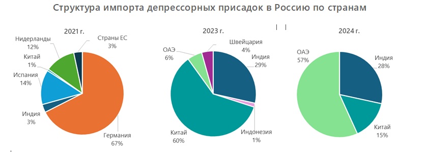 Структура импорта депрессорных присадок в Россию по странам