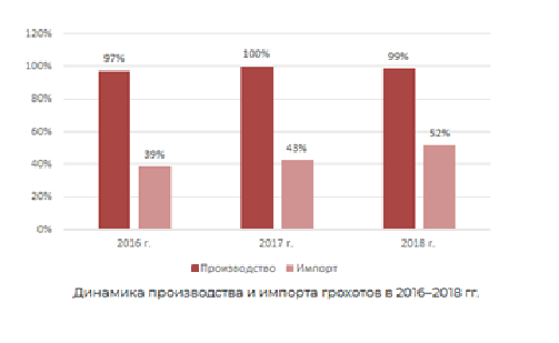 Динамика производства и импорта грохотов