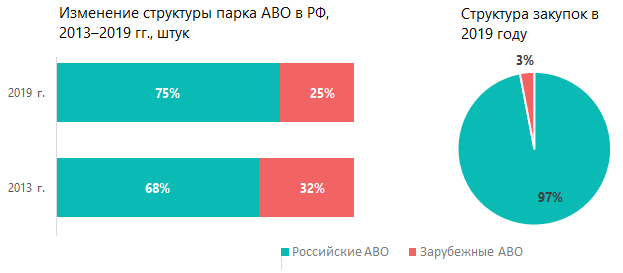 Изменение структуры парка АВО и структура закупок