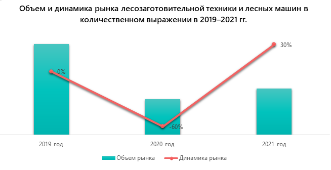 Объем и динамика рынка лесозаготовительной техники и лесных машин в количественном выражении в 2019–2021 гг.