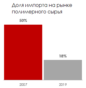 Доля импорта на рынке полимерного сырья