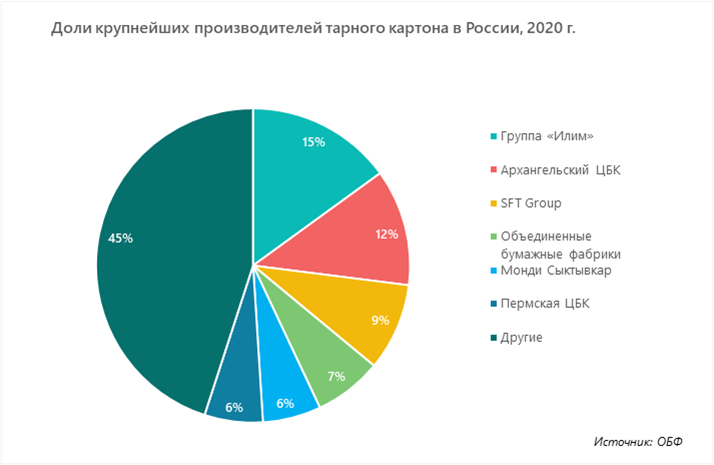 Доли крупнейших производителей тарного картона в России, 2020 г.