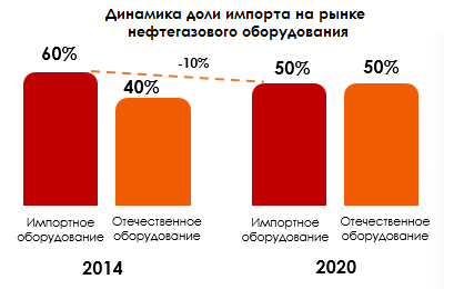 Динамика доли импорта на рынке нефтегазового оборудования