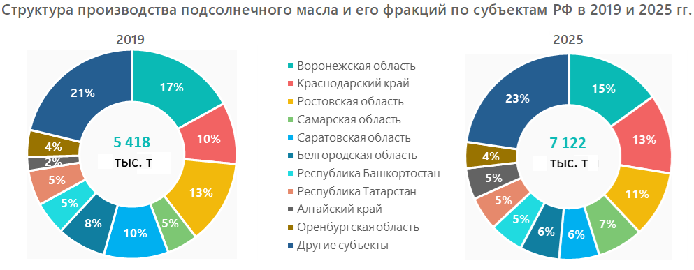 Структура производства подсолнечного масла и его фракций по субъектам РФ в 2019 и 2025 гг.