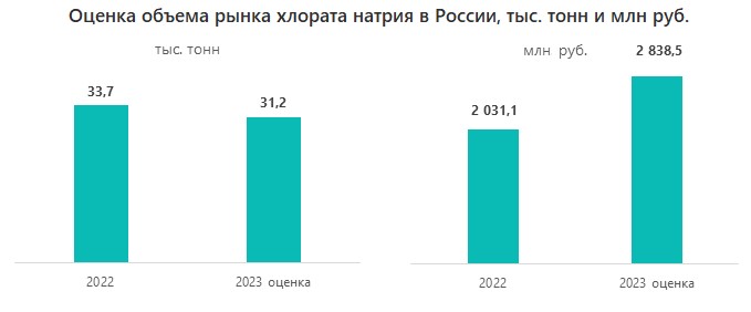 Оценка объема рынка хлората натрия в России, тыс. тонн и млн руб.