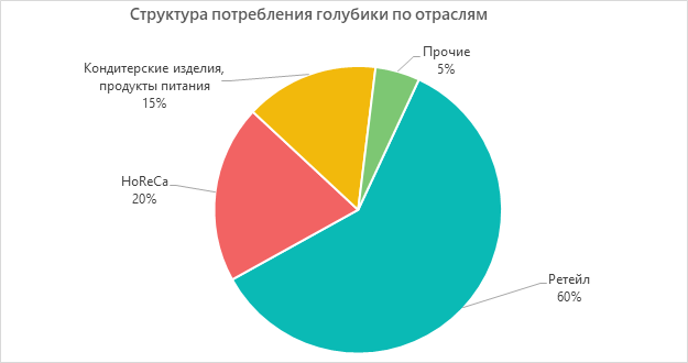 Структура потребления голубики по отраслям