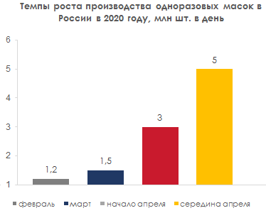 Темпы роста производства одноразовых масок в России в 2020 г