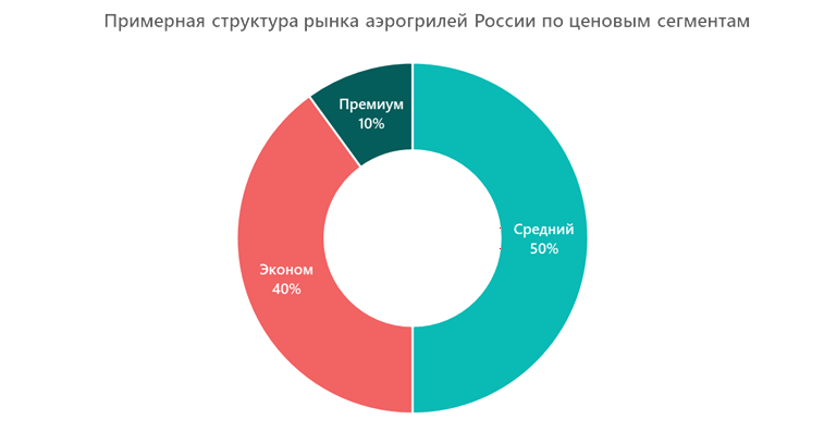 Примерная структура рынка аэрогрилей России по ценовым сегментам