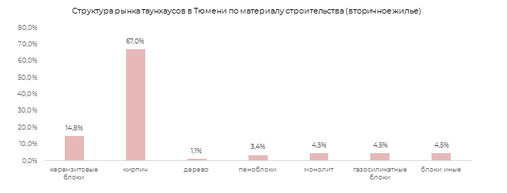 Структура рынка таунхаусов в Тюмени по материалам строительства(вторичное жилье) 