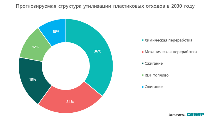 Прогнозируемая структура утилизации пластиковых отходов в 2030 году