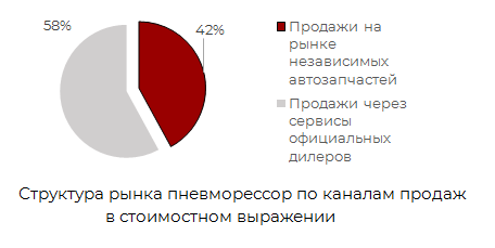 Структура рынка пневморессоров по каналам продаж