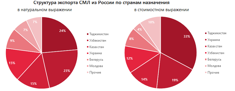 Структура экспорта СМЛ из России по странам назначения