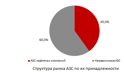 Структура рынка АЗС по их принадлежности