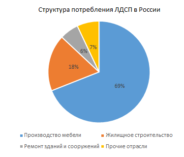 Структура рынка ЛДСП в России