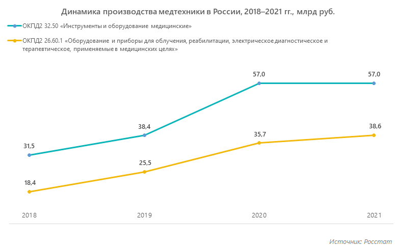 Динамика производства медтехники в России, 2018–2021 гг., млрд руб.