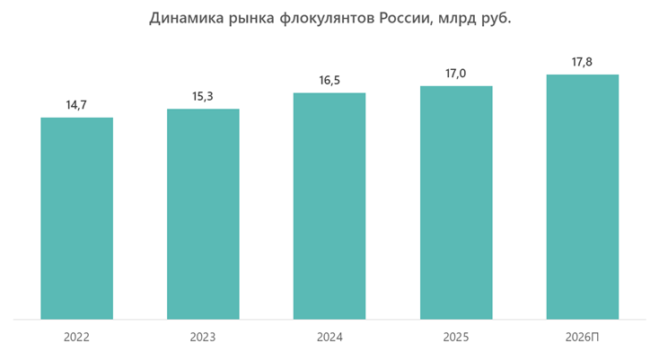 Динамика рынка флокулянтов России, млрд руб.