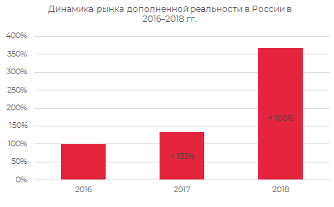 Динамика рынка дополненной реальности в России 2016-2018 гг.