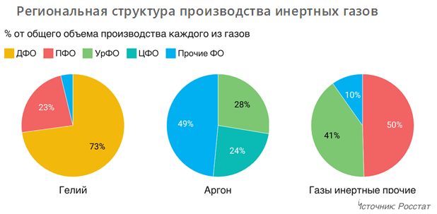 Региональная структура производства инертных газов