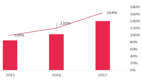 Динамика рынка готовых зеленых салатов в 2015–2017 гг.