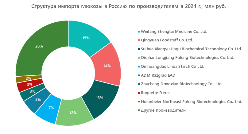 Структура импорта глюкозы в Россию по производителям в 2024 г., млн руб.