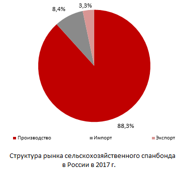 Структура рынка сельскохозяйственного спанбонда в России в 2017 г.