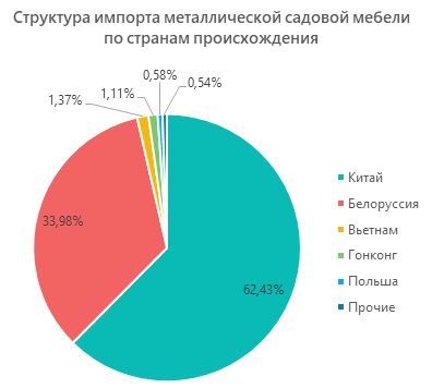 Структура импорта металлической садовой мебели по странам происхождения