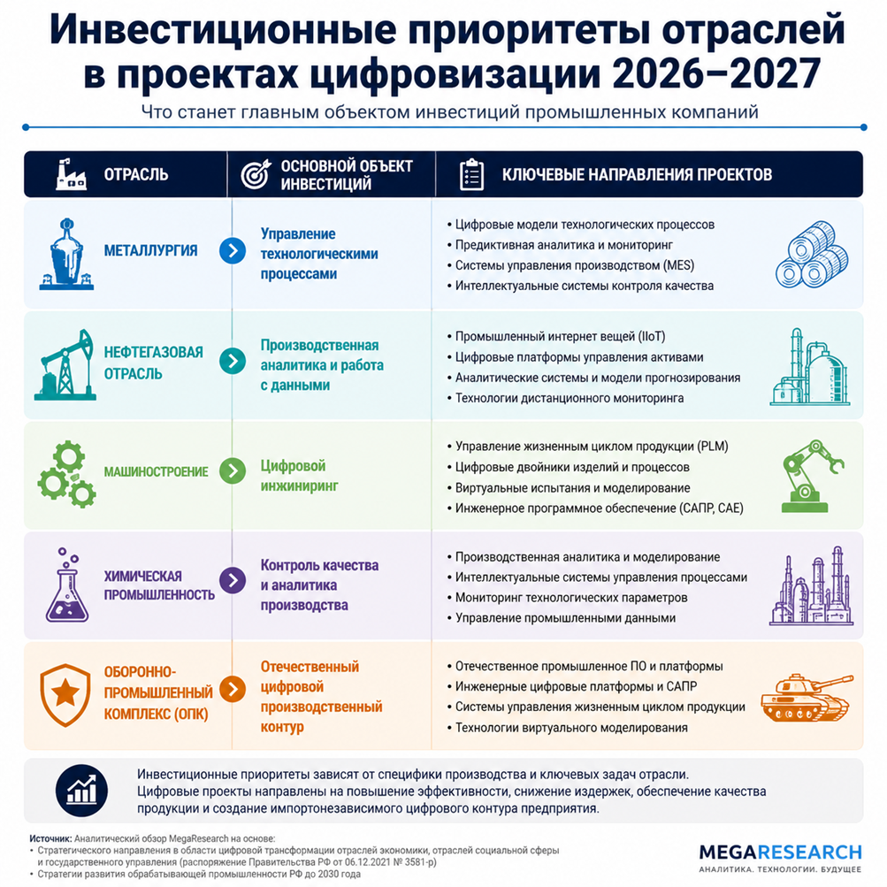 Инвестиционные приоритеты отраслей в проектах цифровизации в 2026&ndash;2027 гг.