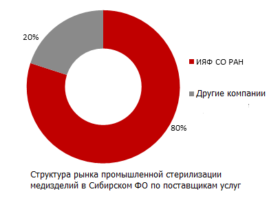 Структура рынка промышленной стерилизации медизделий в Сибирской ФО по поставщикам услуг