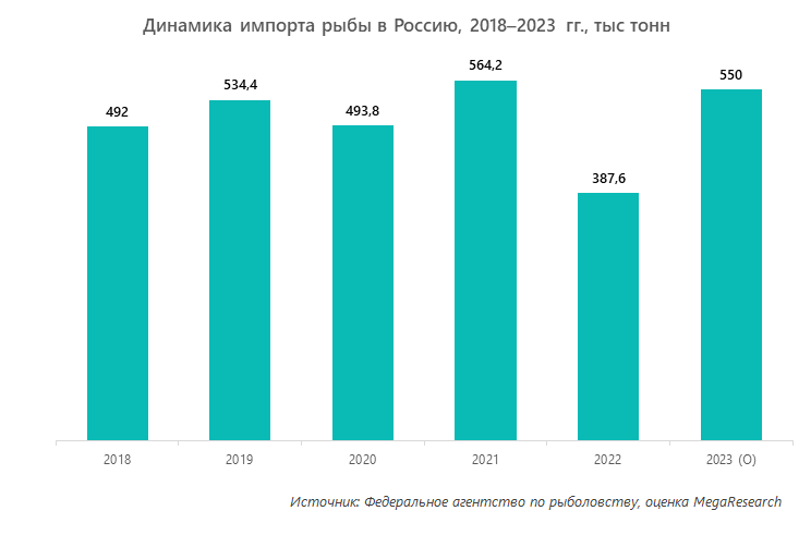 Динамика импорта рыбы в Россию, 2018-2023 гг., тыс. тонн