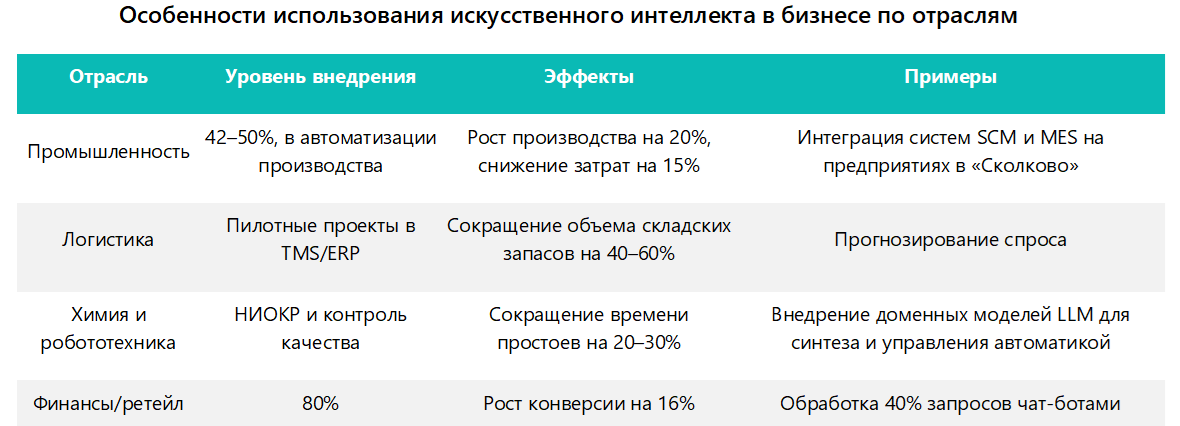 Особенности использования искусственного интеллекта в бизнесе по отраслям